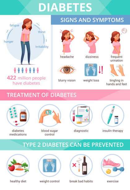 治疗提供糖尿病症状治疗和预防信息的卡通信息图症状介绍信息图