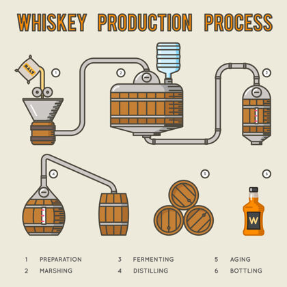 加热威士忌生产工艺蒸馏和陈酿威士忌信息图制造准备酒精